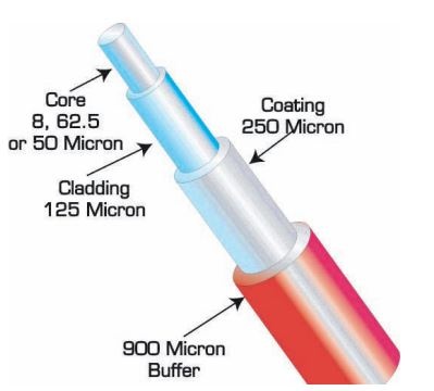 Cable Construction